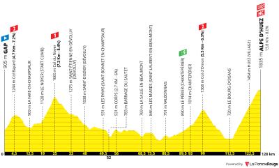 Miniprofil for cykelløbet Tour de France [M] - 19. etape